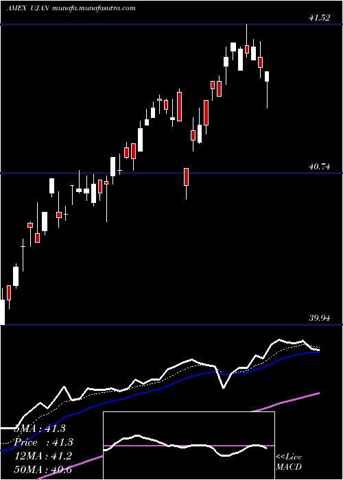  Daily chart InnovatorS