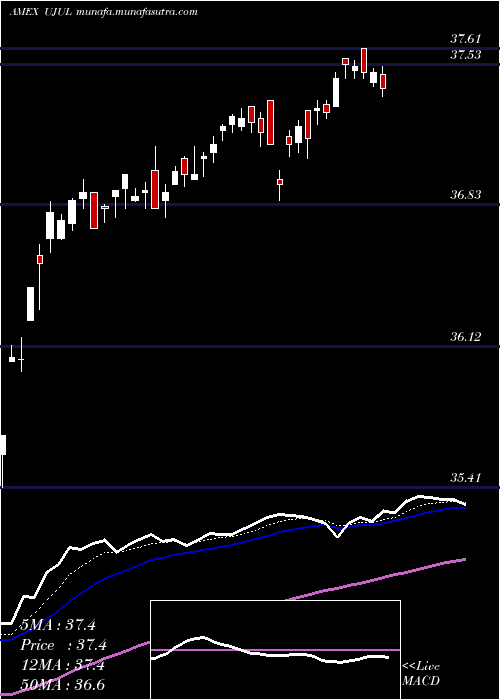  Daily chart InnovatorS
