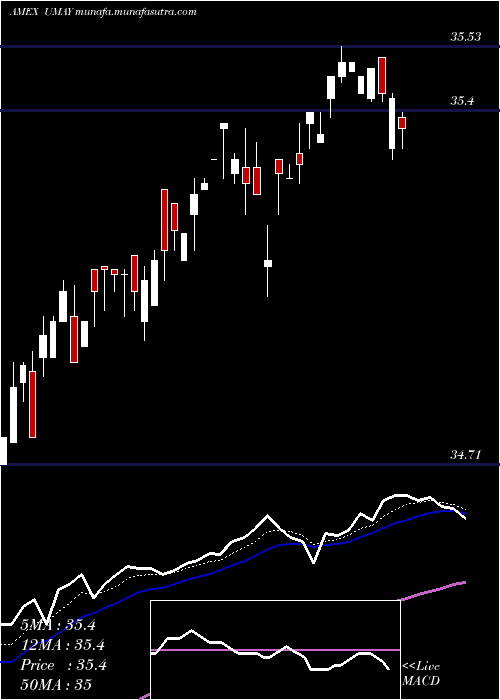  Daily chart InnovatorS