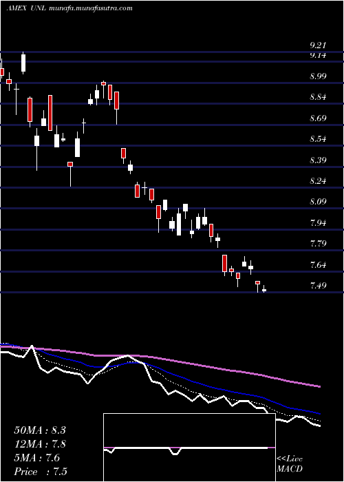  Daily chart Us12
