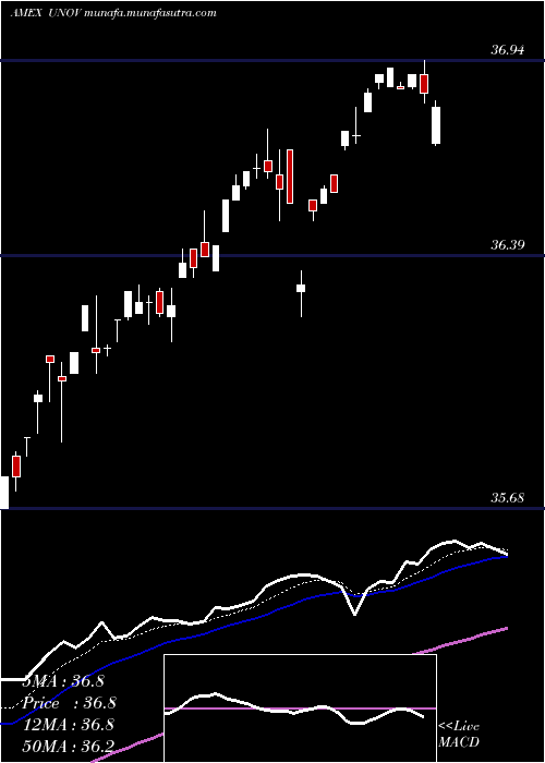  Daily chart InnovatorS