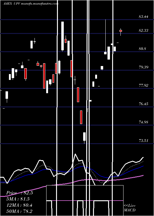  Daily chart UltraFtse