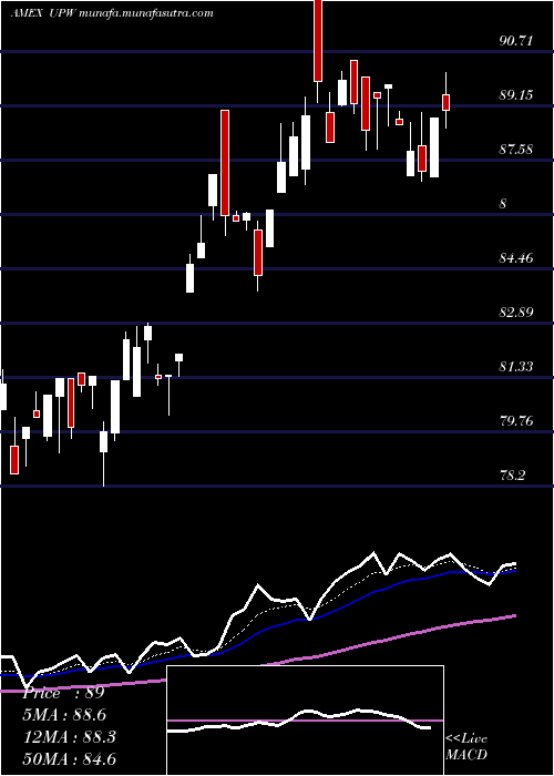  Daily chart UltraUtilities