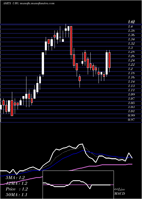  Daily chart UrEnergy