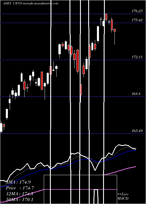  Daily chart WorldIndex