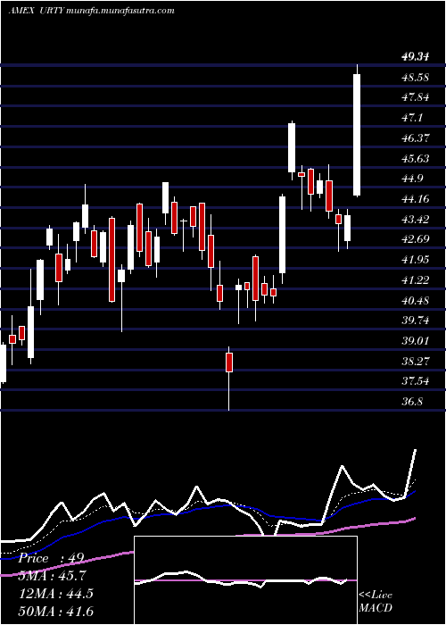  Daily chart UltraproRussell