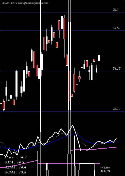  Daily chart UsCommodity