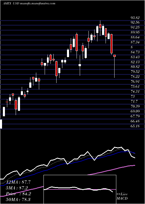  Daily chart UltraSemiconductors