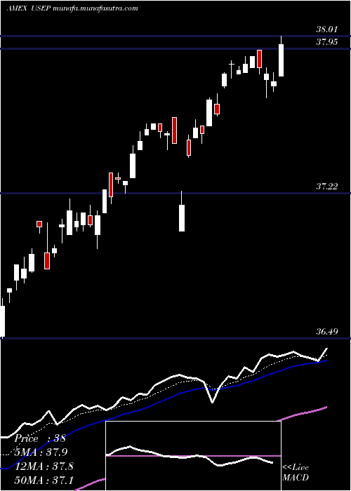  Daily chart InnovatorS