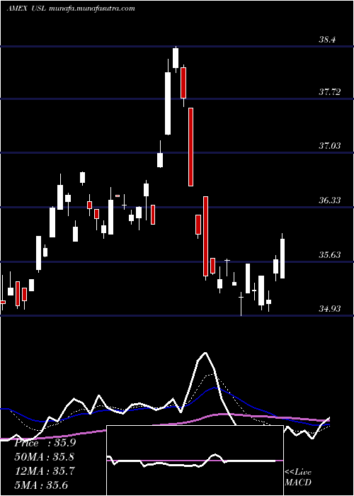  Daily chart Us12