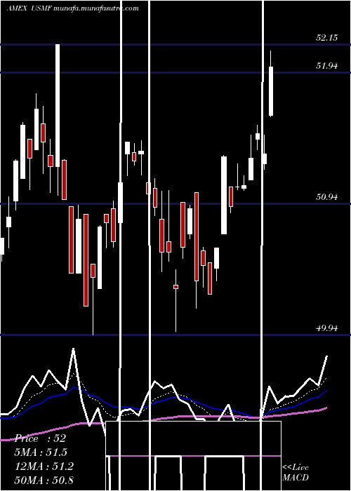  Daily chart WisdomtreeU