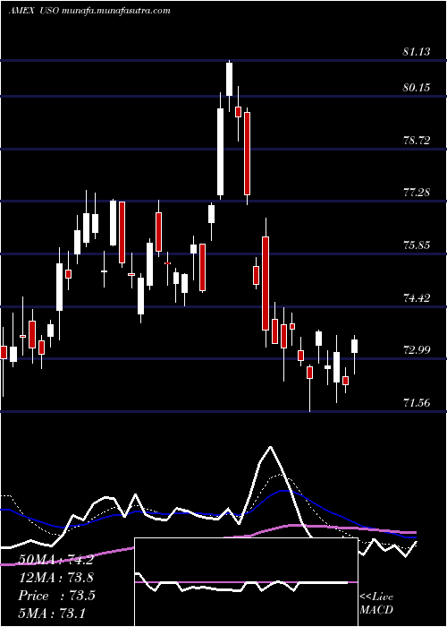  Daily chart UsOil