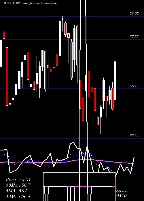  Daily chart UsReit