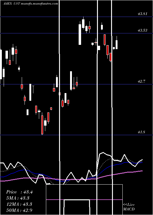  Daily chart Ultra7