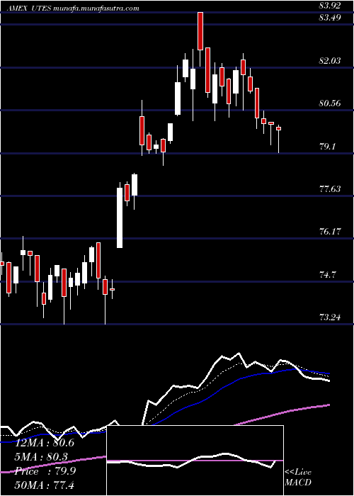  Daily chart ReavesUtilities