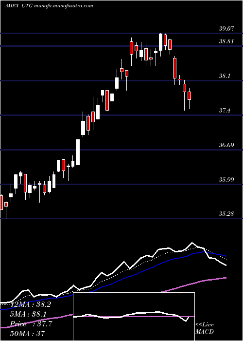 Daily chart ReavesUtility