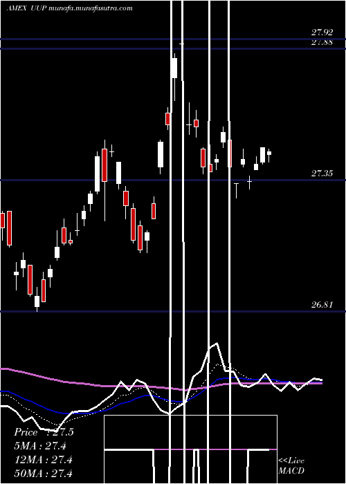  Daily chart DbUs