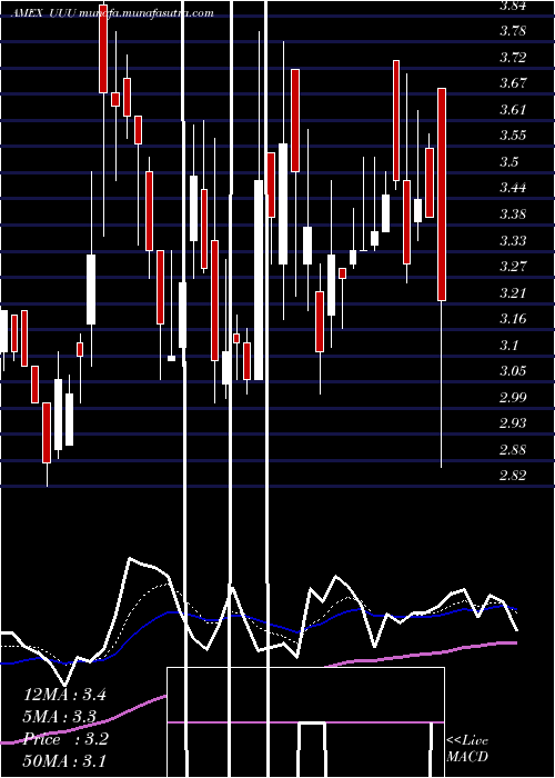  Daily chart UniversalSecurity