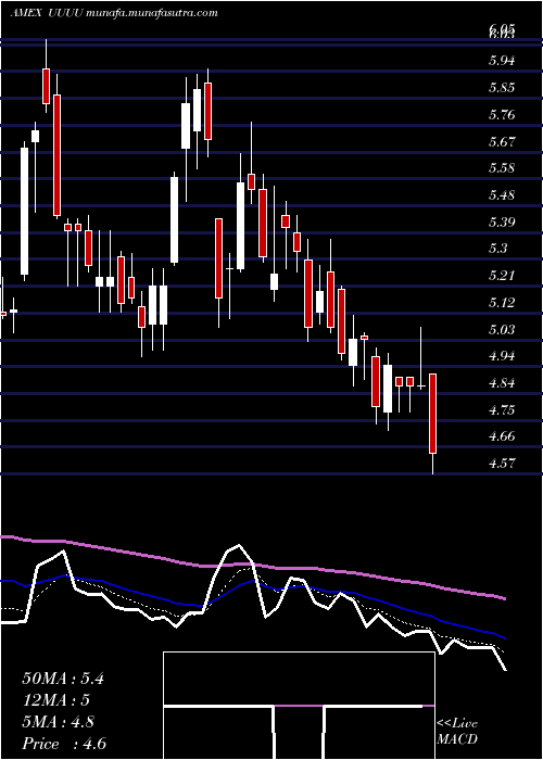  Daily chart EnergyFuels