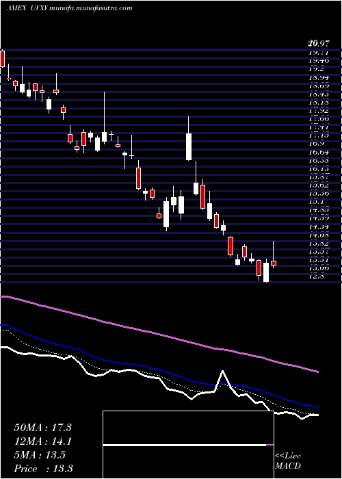  Daily chart UltraVix