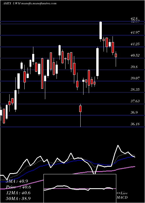  Daily chart UltraRussell