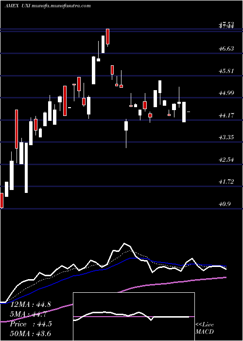  Daily chart UltraIndustrials