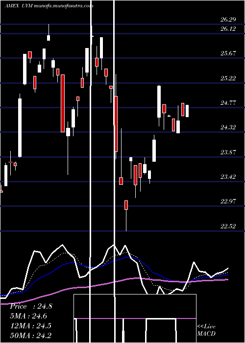  Daily chart UltraBasic