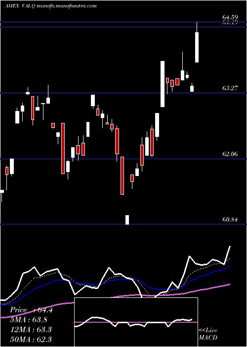  Daily chart AmericanCentury