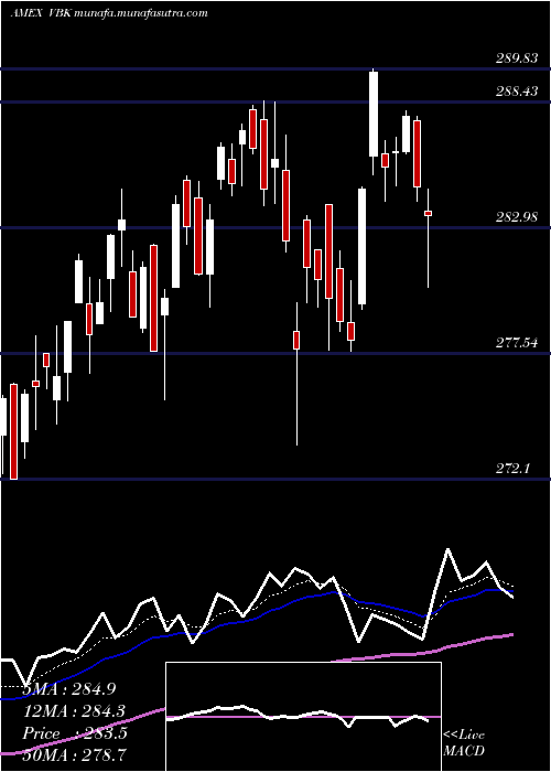  Daily chart SmallcapGrowth
