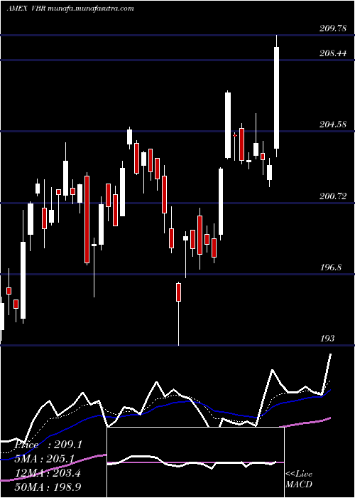  Daily chart SmallcapValue