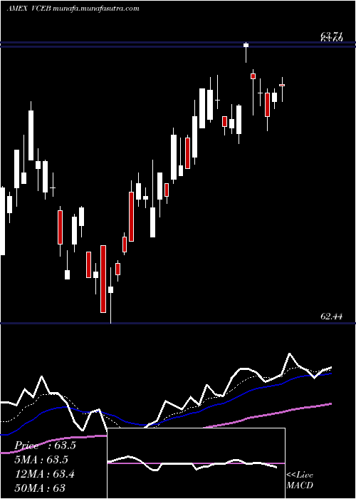  Daily chart VanguardWorld