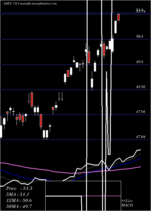  Daily chart EafeEtf