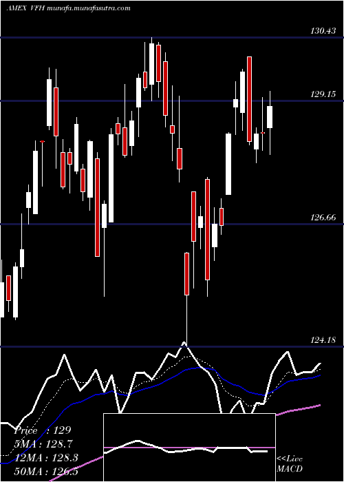  Daily chart FinancialEtf