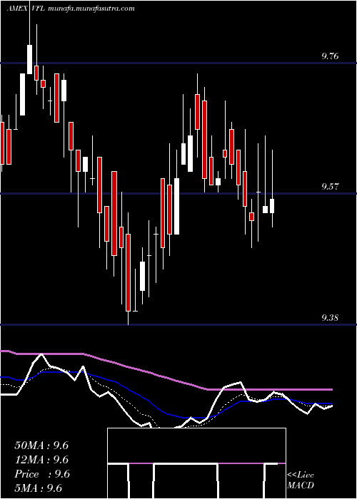  Daily chart DelawareFlorida