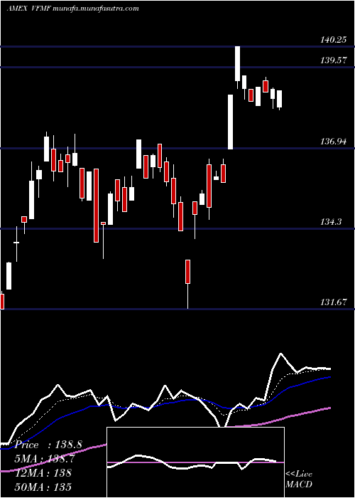  Daily chart US