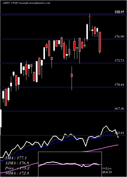  Daily chart US