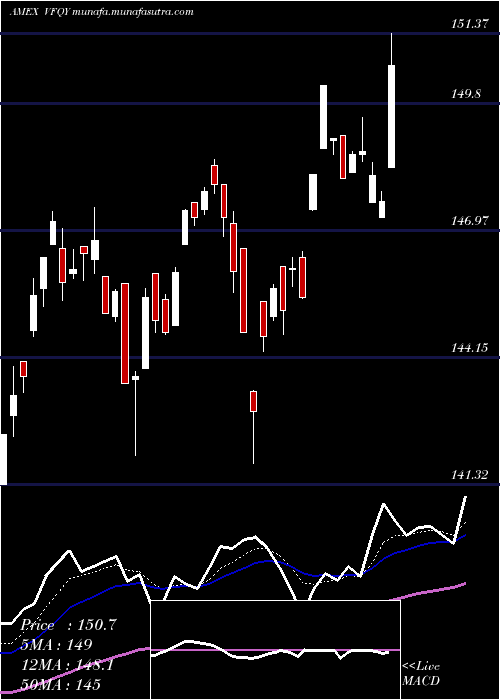  Daily chart US
