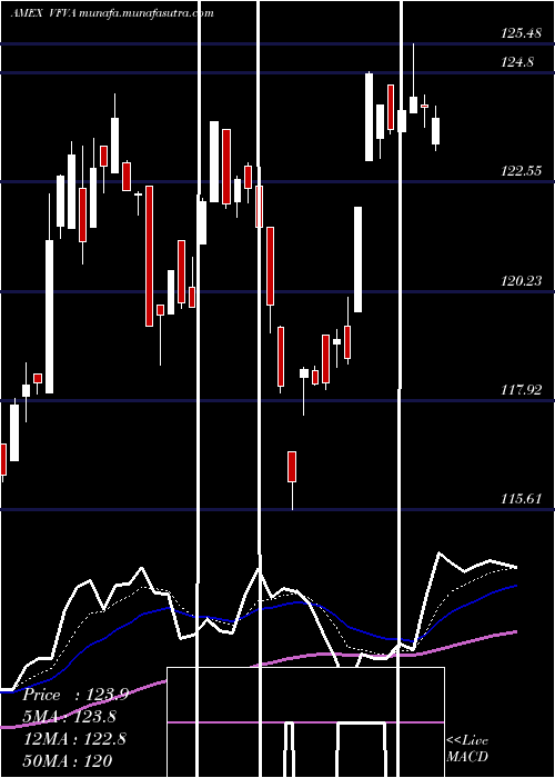  Daily chart WellingtonFund