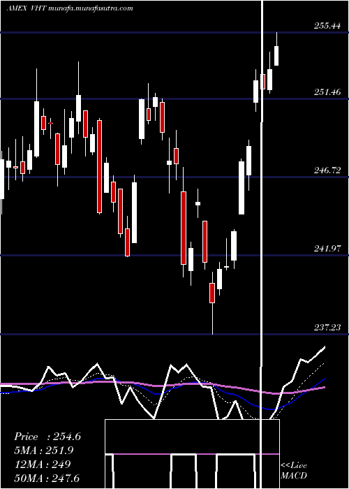 Daily chart HealthcareEtf
