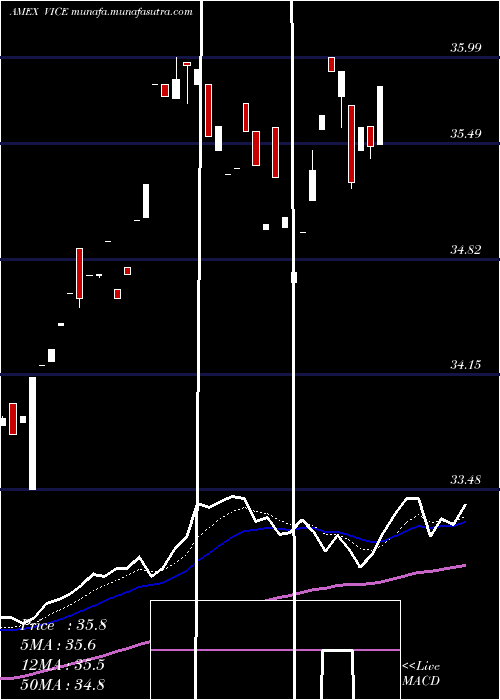  Daily chart AdvisorsharesVice