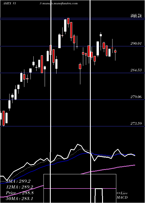  Daily chart IndustrialsEtf