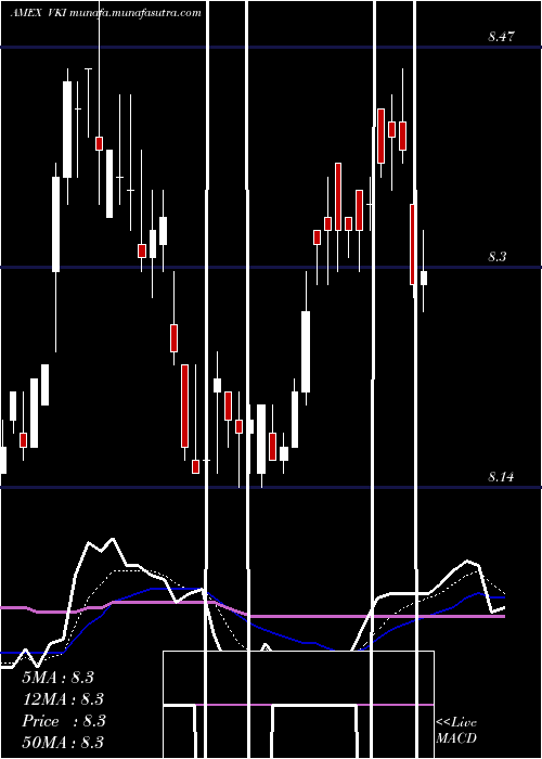  Daily chart InvescoAdvantage