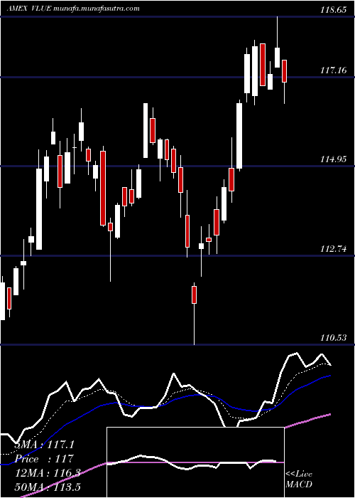  Daily chart MsciUsa