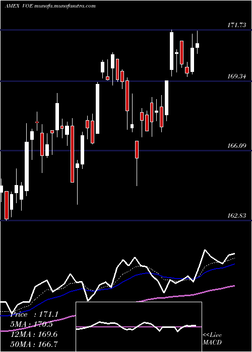  Daily chart MidcapValue