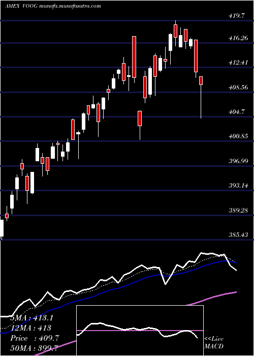  Daily chart SP