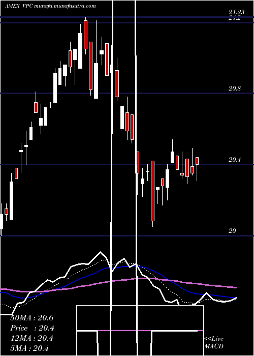  Daily chart VirtusPrivate