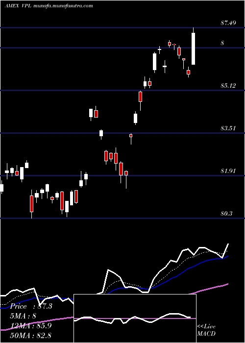  Daily chart PacificEtf