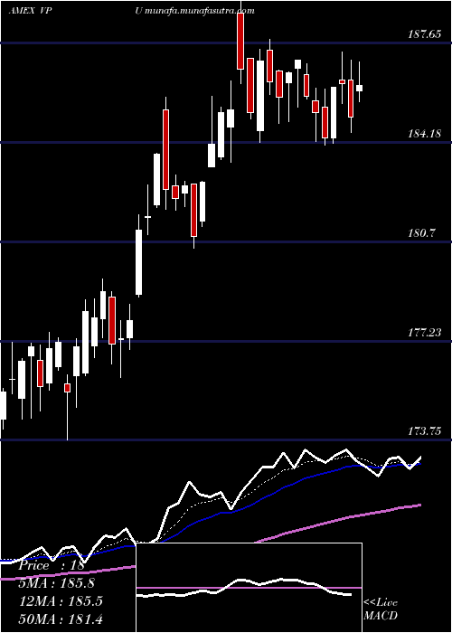  Daily chart UtilitiesEtf