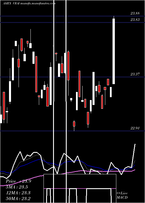  Daily chart VirtusReal