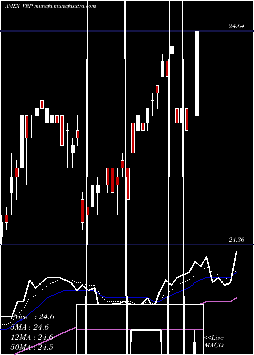  Daily chart PowersharesVariable